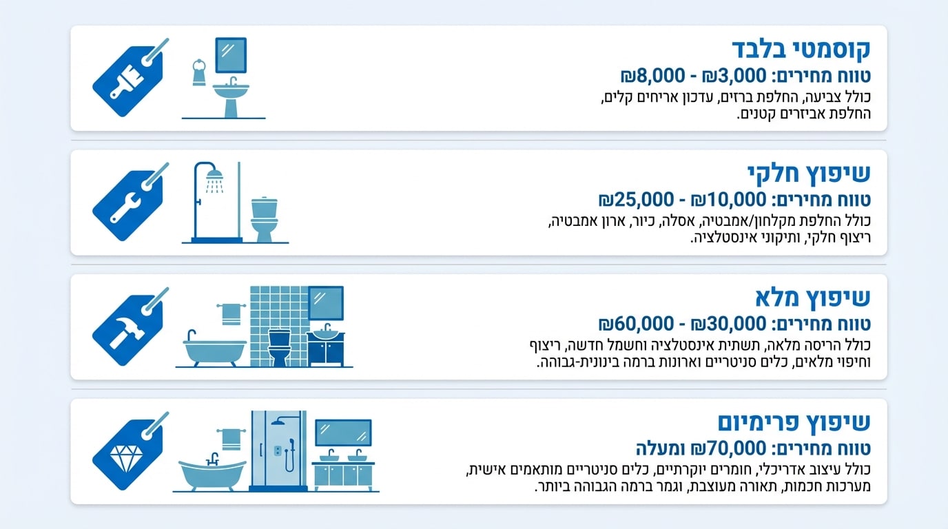 שיפוץ חדר אמבטיה: כל מה שצריך לדעת לפני שמתחילים