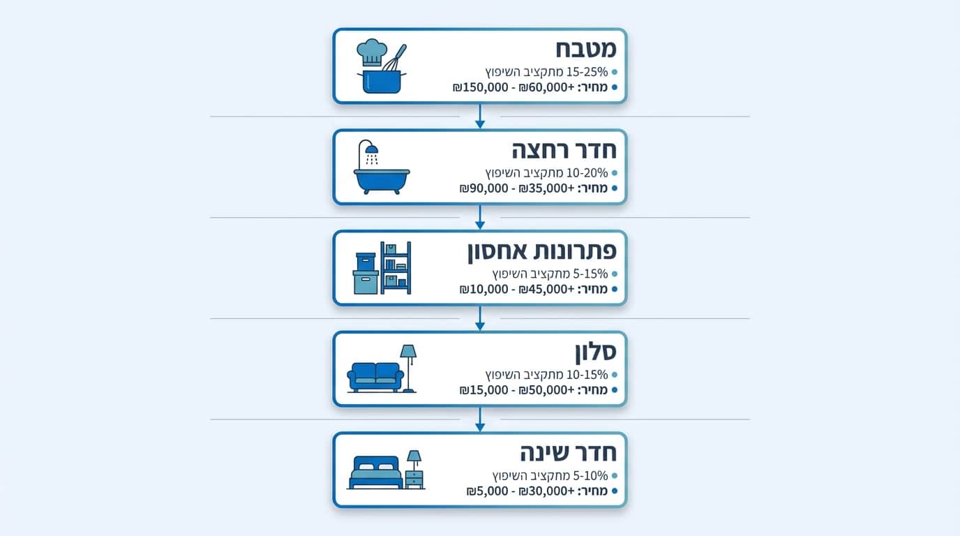 סדר עדיפויות לשיפוץ דירה - מה לשפץ קודם כדי לחסוך כסף