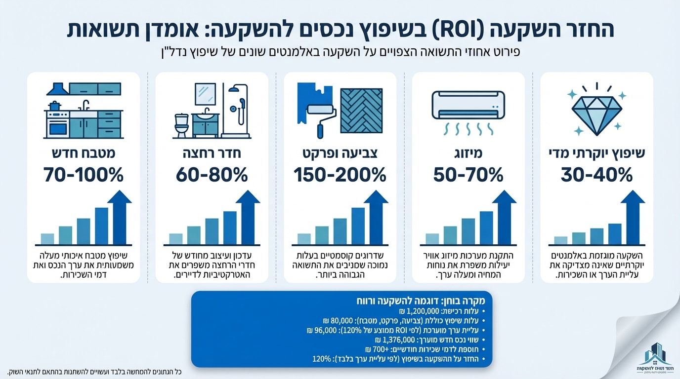שיפוץ דירה להשקעה - חישוב תשואה והחזר השקעה