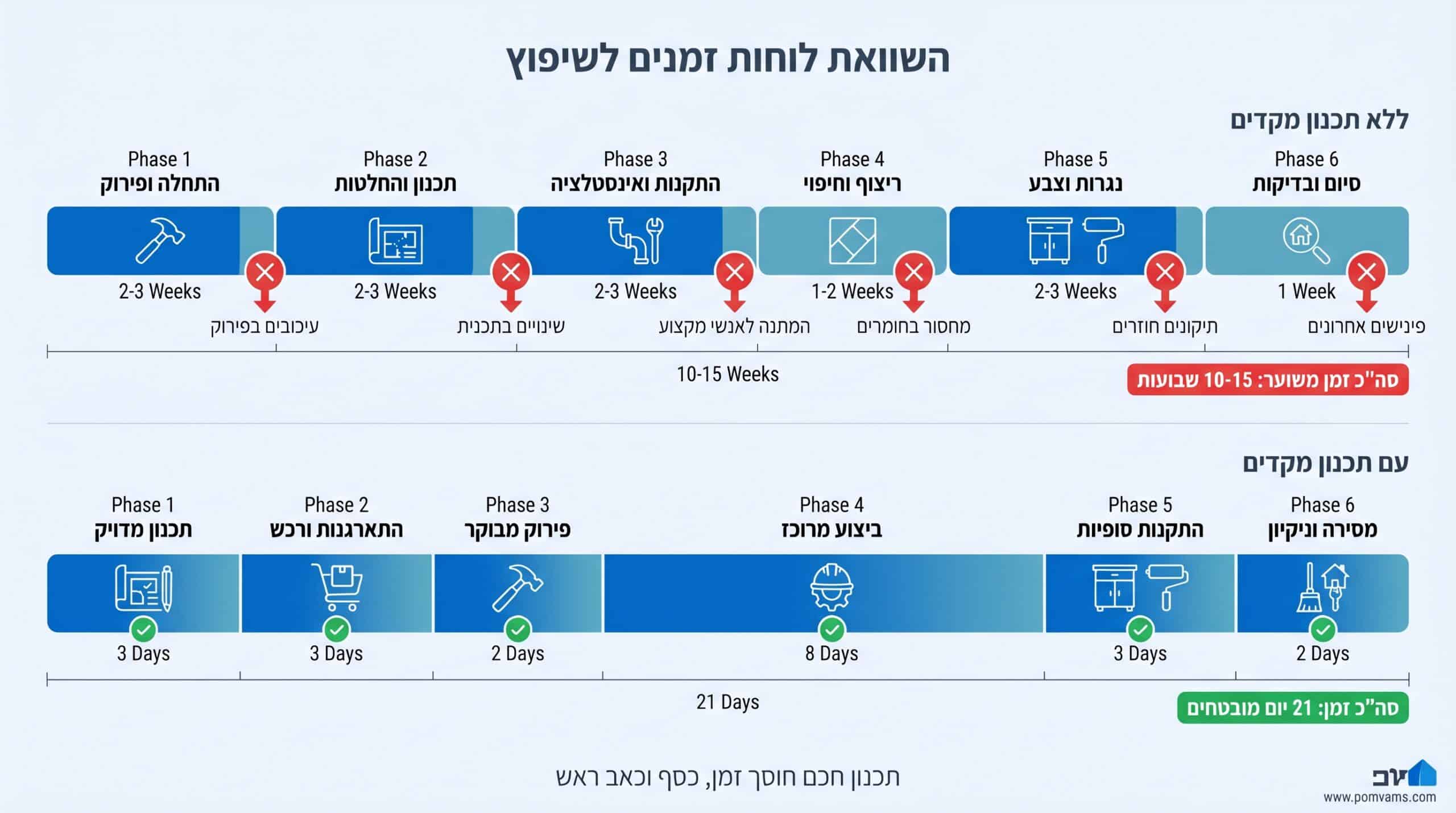 לוח זמנים לשיפוץ דירה - השוואה בין שיפוץ מתוכנן ללא תכנון