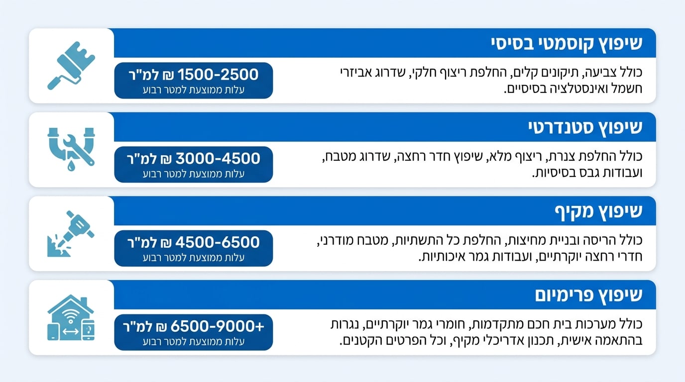 כמה עולה שיפוץ בית פרטי? כל מה שרציתם לדעת על מחירון ועלויות של שיפוץ בית פרטי