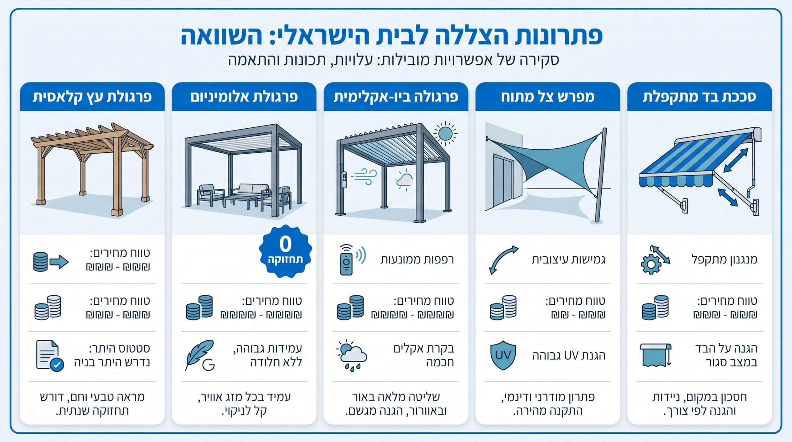 השוואה בין פרגולה, סככה ומפרש הצללה לחצר בית פרטי בישראל