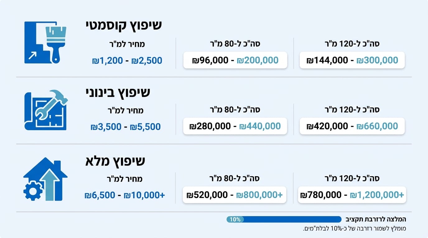 תכנון תקציב לשיפוץ דירה בגוש דן - טבלת עלויות ותחשיבים