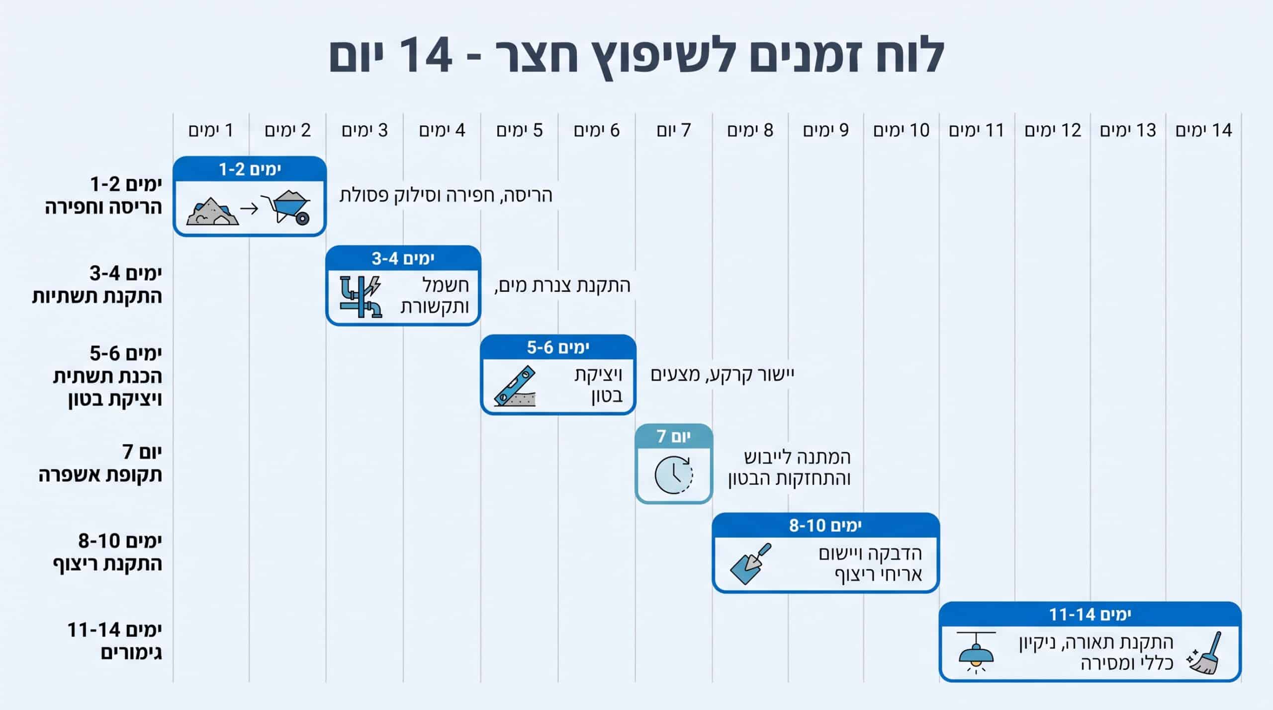 לוח זמנים ריאלי לשיפוץ חצר — סדר נכון של עבודה שמונע עיכובים ועלויות נוספות