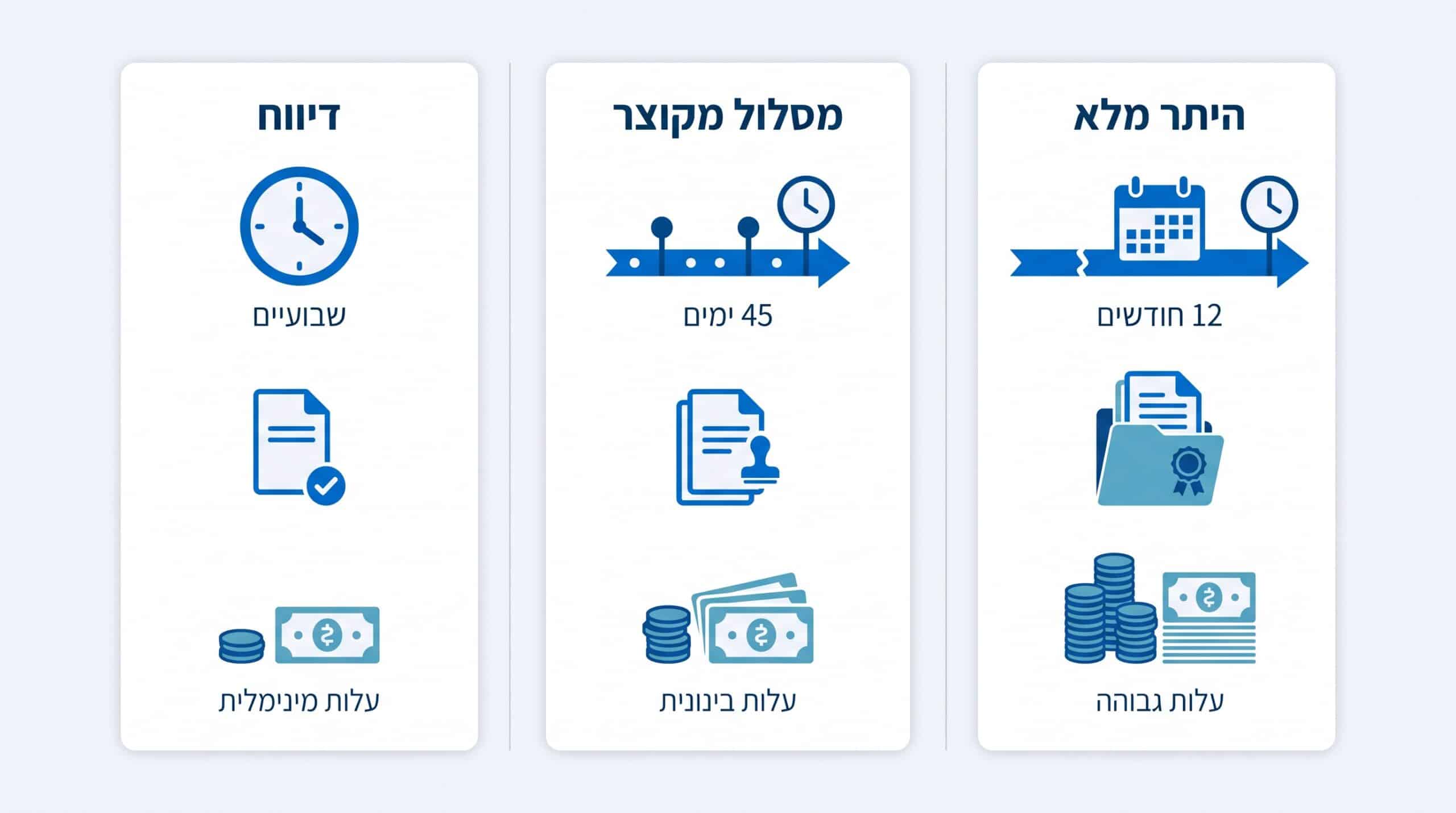 השוואת מסלולי היתר בנייה: היתר מלא, מסלול מקוצר ודיווח בלבד — זמנים, עלויות ודרישות