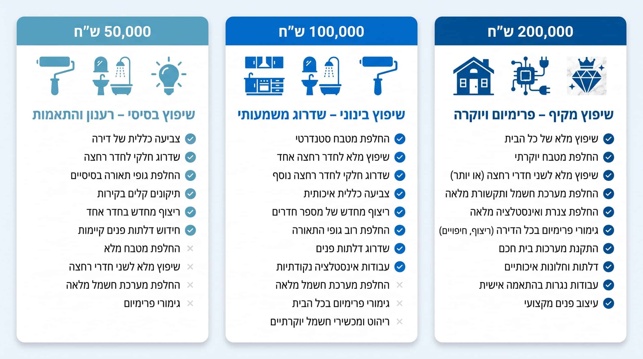 מה אפשר להשיג עם תקציב שיפוץ של 50,000, 100,000 ו-200,000 שקלים
