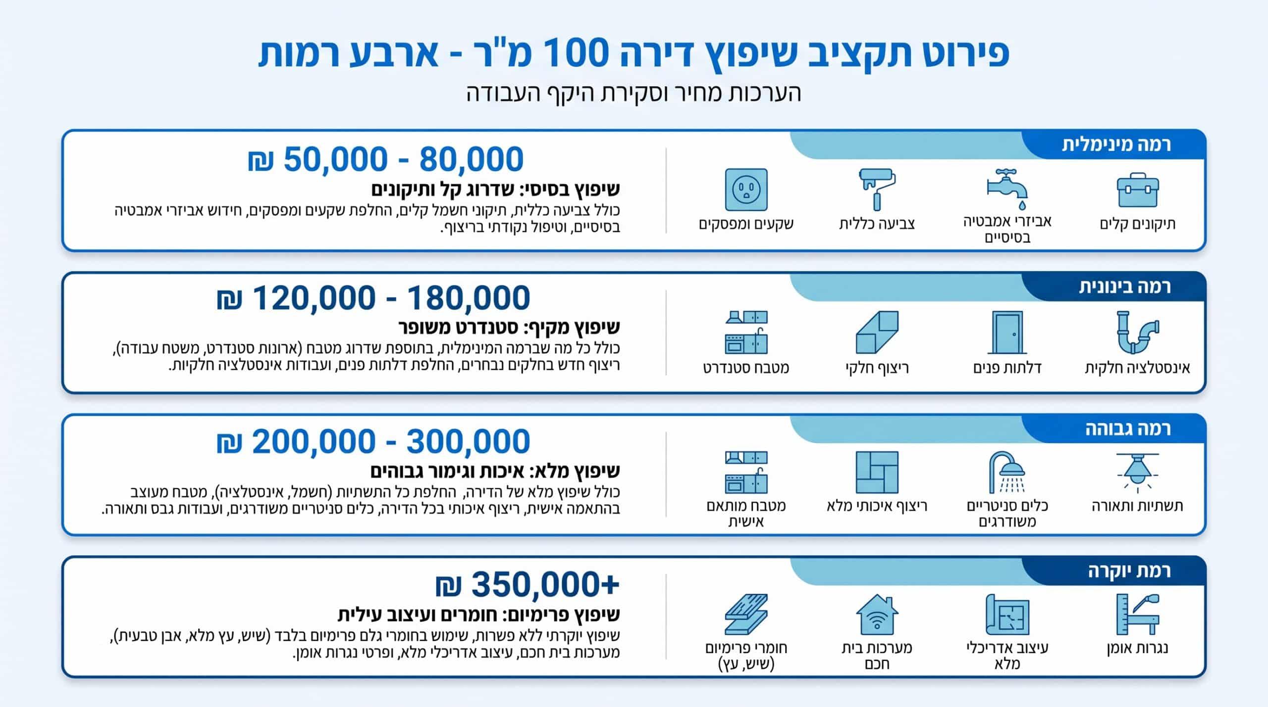 תקציב עיצוב דירת קבלן - כמה באמת עולה שיפוץ ועיצוב פנים