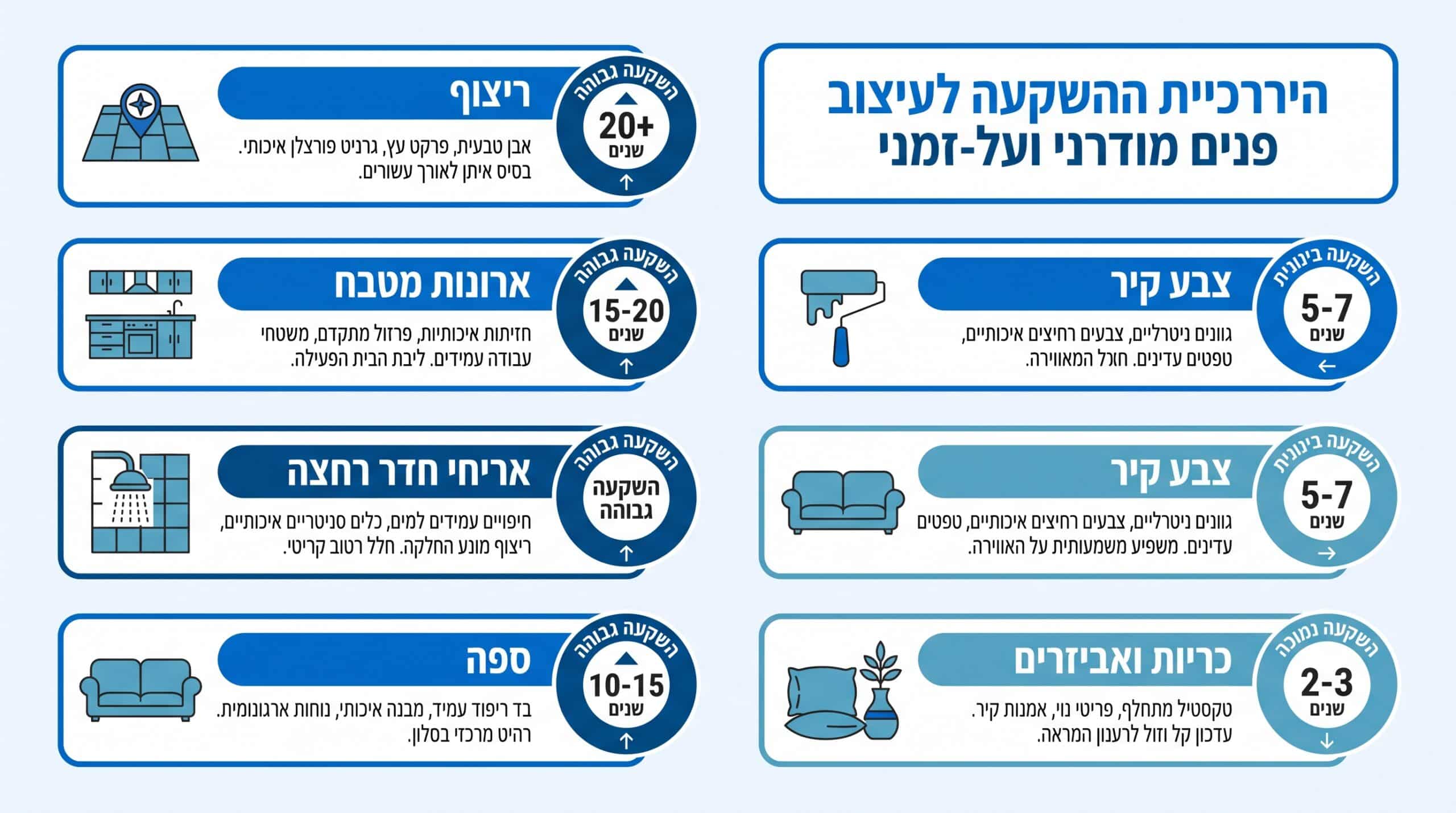 עיצוב פנים נצחי — שיטת ה'שלד והפרטים' לדירה שנראית מודרנית לאורך זמן