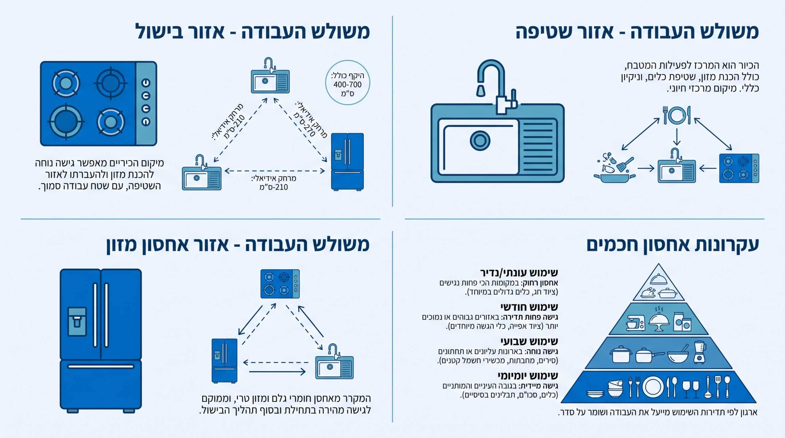 מטבח מודרני מעוצב — תכנון נכון עם משולש עבודה ואחסון חכם