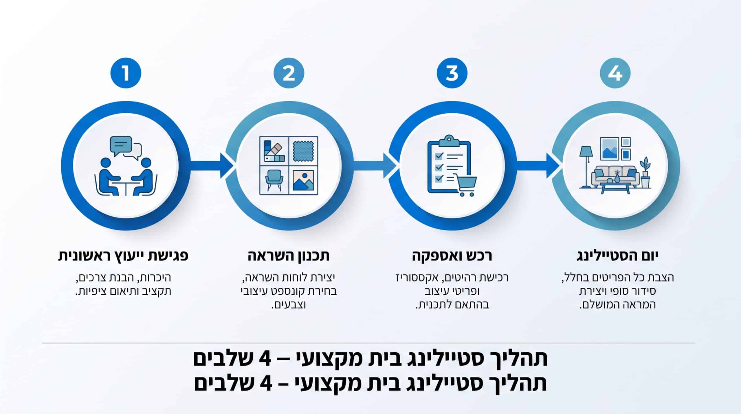 תהליך הום סטיילינג מקצועי — מה לצפות מפגישה ראשונה ועד יום הסטיילינג הסופי