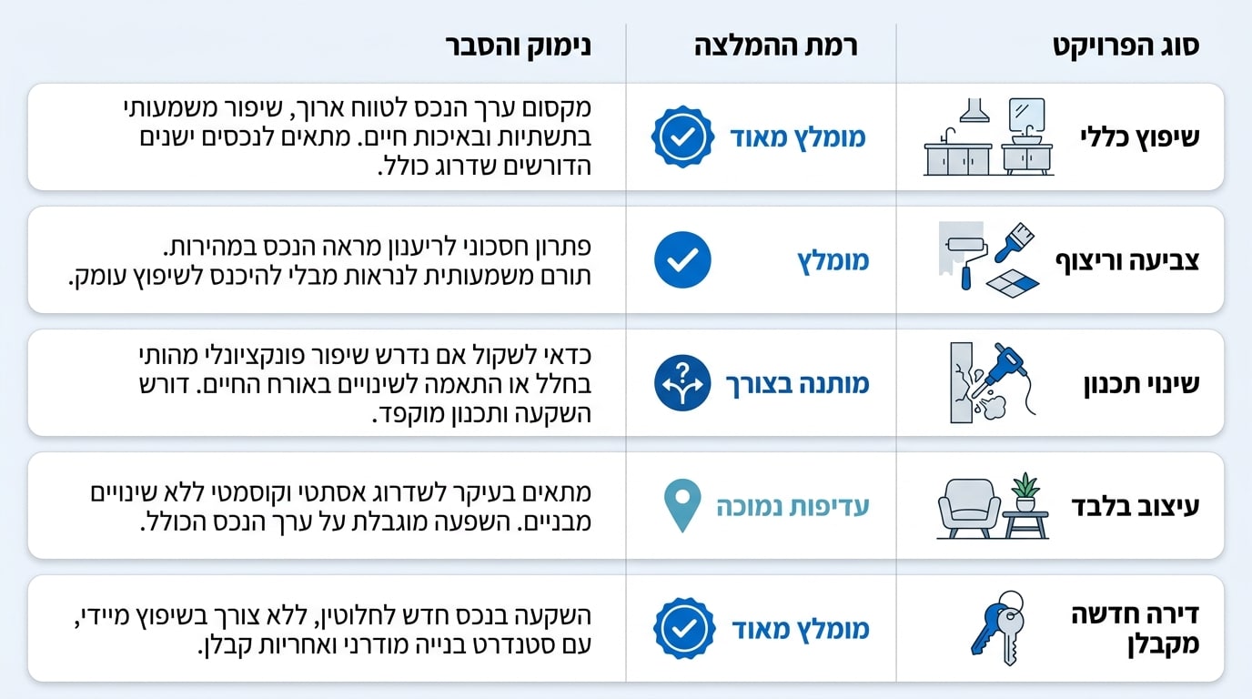 מתי כדאי להשקיע במעצבת פנים מנוסה בישראל - השוואה לפי סוג פרויקט