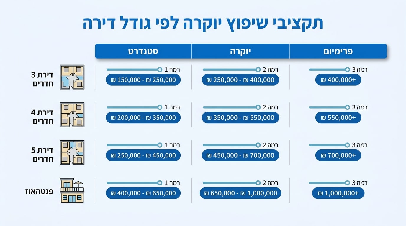 תקציב ריאלי לעיצוב פנים יוקרתי — כמה עולה שיפוץ דירה ברמה גבוהה