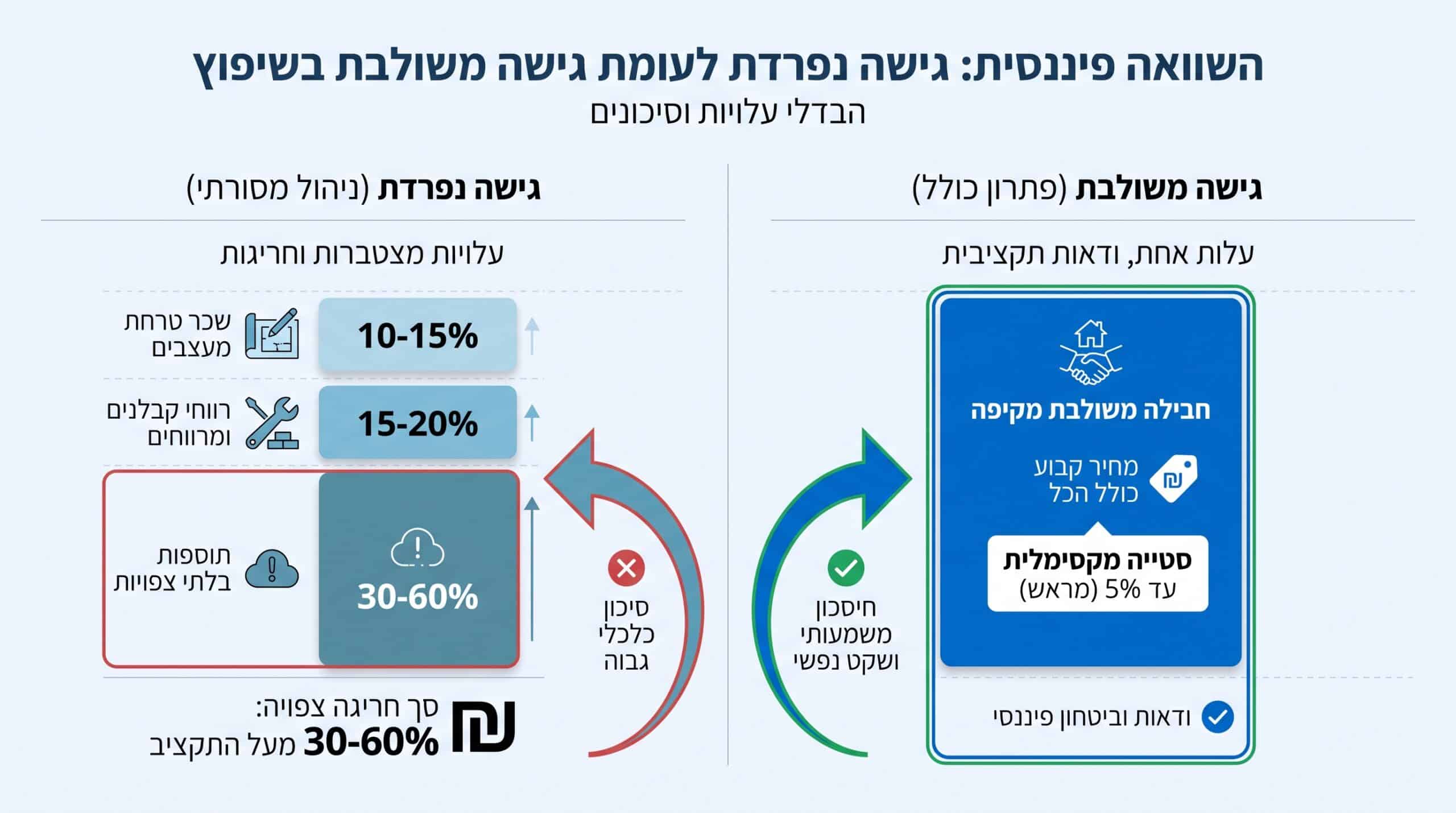 ההבדל הכספי בין הפרדת עיצוב לביצוע לבין גישה משולבת בשיפוץ דירה