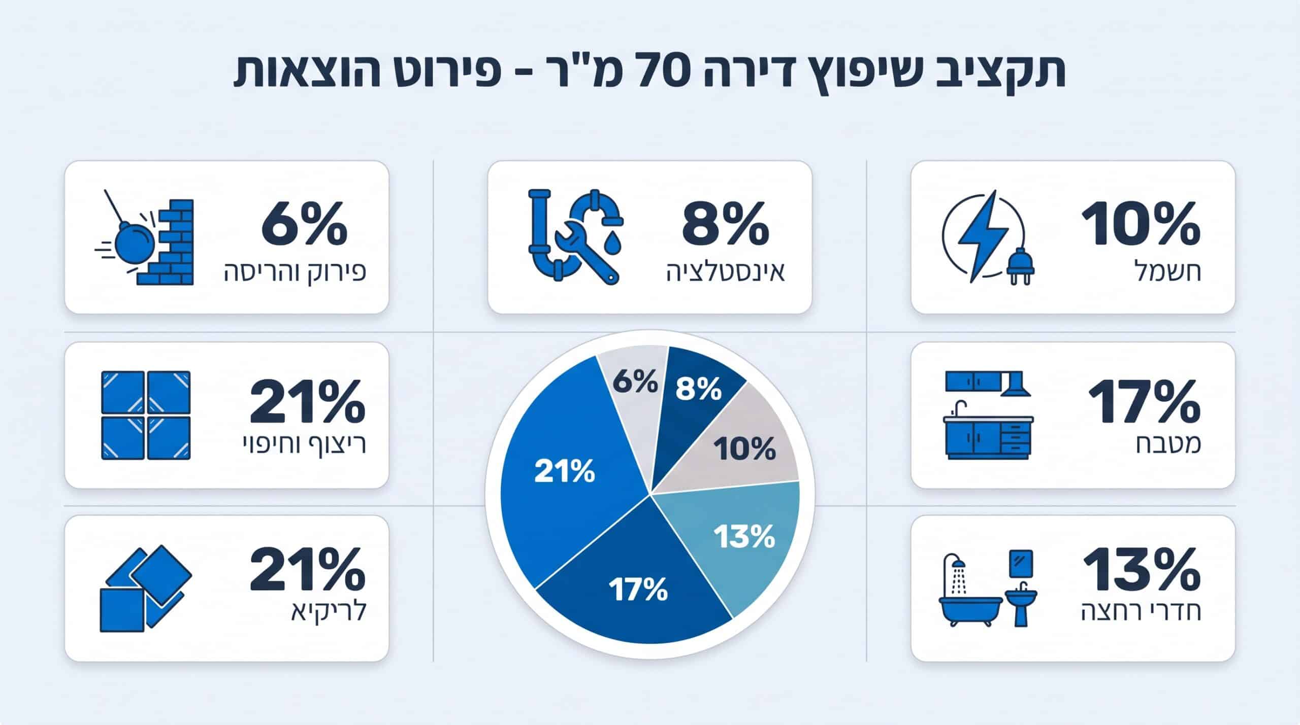 עלות שיפוץ דירה 70 מטר: כל מה שצריך לדעת על מחיר שיפוץ דירת 3 חדרים