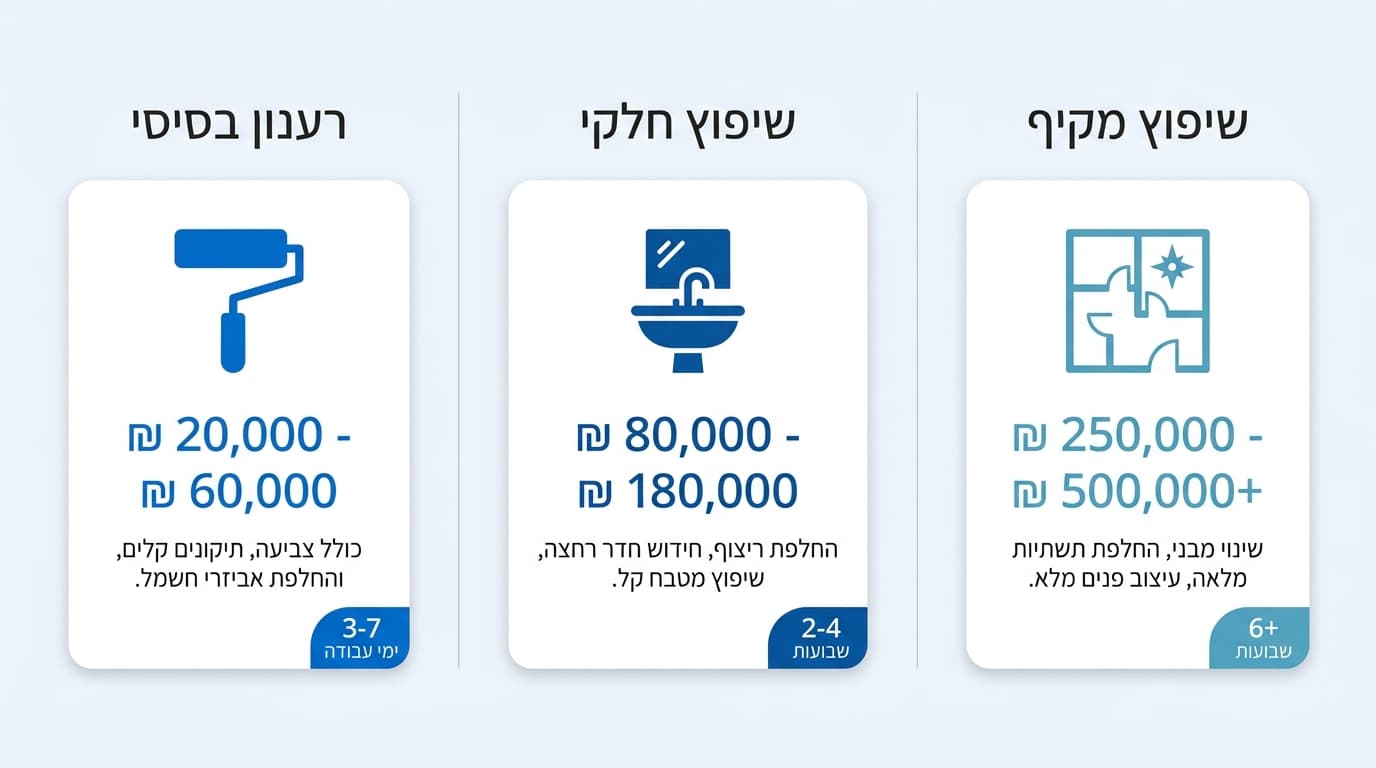 מחיר שיפוץ דירה 100 מטר - כל מה שרציתם לדעת על עלויות השיפוץ!
