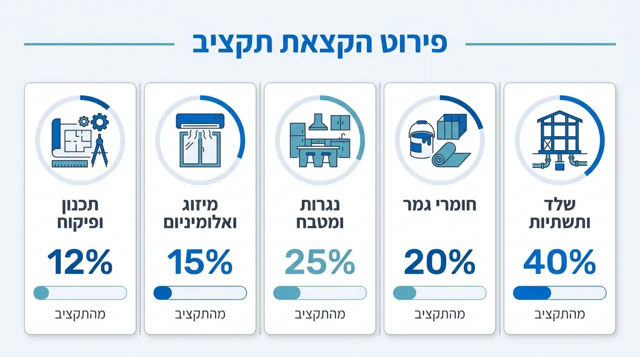 כמה עולה לשפץ דירה ישנה? המדריך המלא למחיר ועלות חידוש דירת יד שנייה